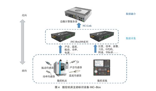 基于標識解析技術(shù)的數(shù)控機床全生命周期管理與智能護欄門禁安防系統(tǒng)的技術(shù)研發(fā)